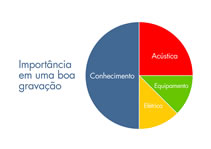 Como fazer uma gravação com qualidade