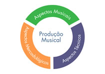 O que é mais importante em uma produção musical