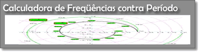 Calculadora de Frequencias contra Periodo