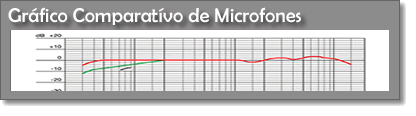 Gráfico Comparativo de Microfones