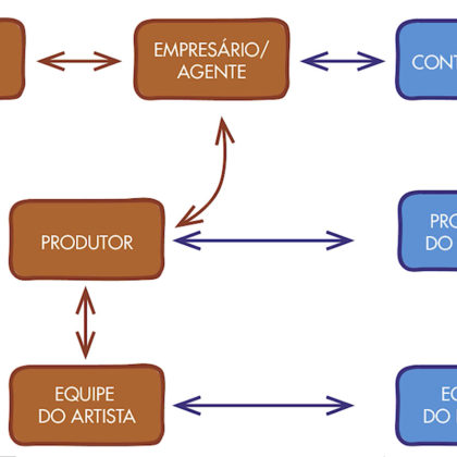 Fundamentos de Music Business